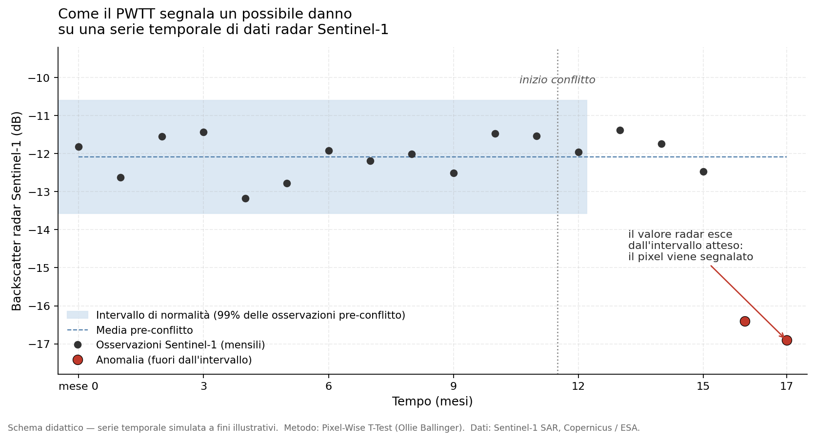 Schema del metodo Pixel-Wise T-Test