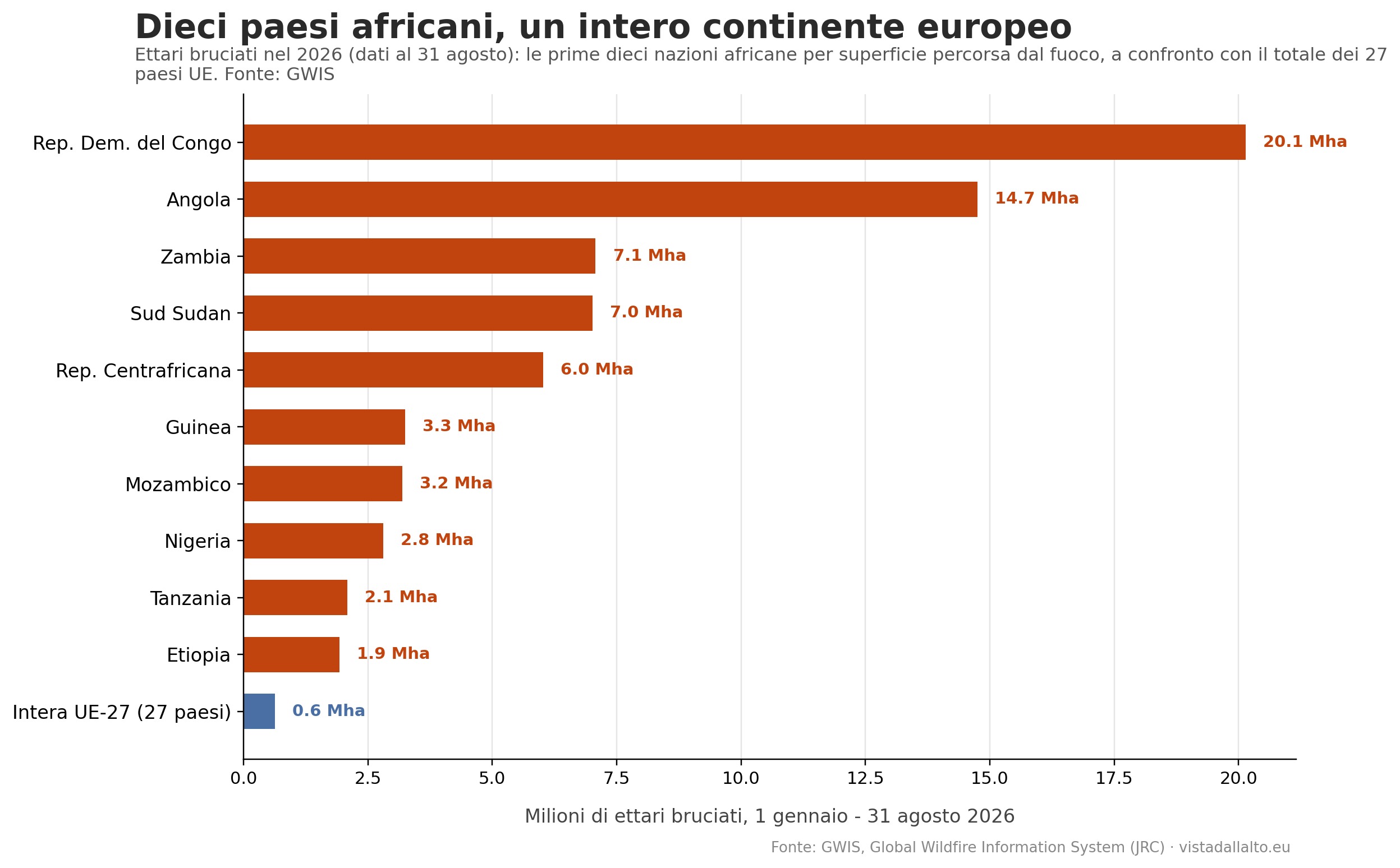 Ettari bruciati nel 2026 nei dieci paesi africani con la maggiore estensione, a confronto con la UE