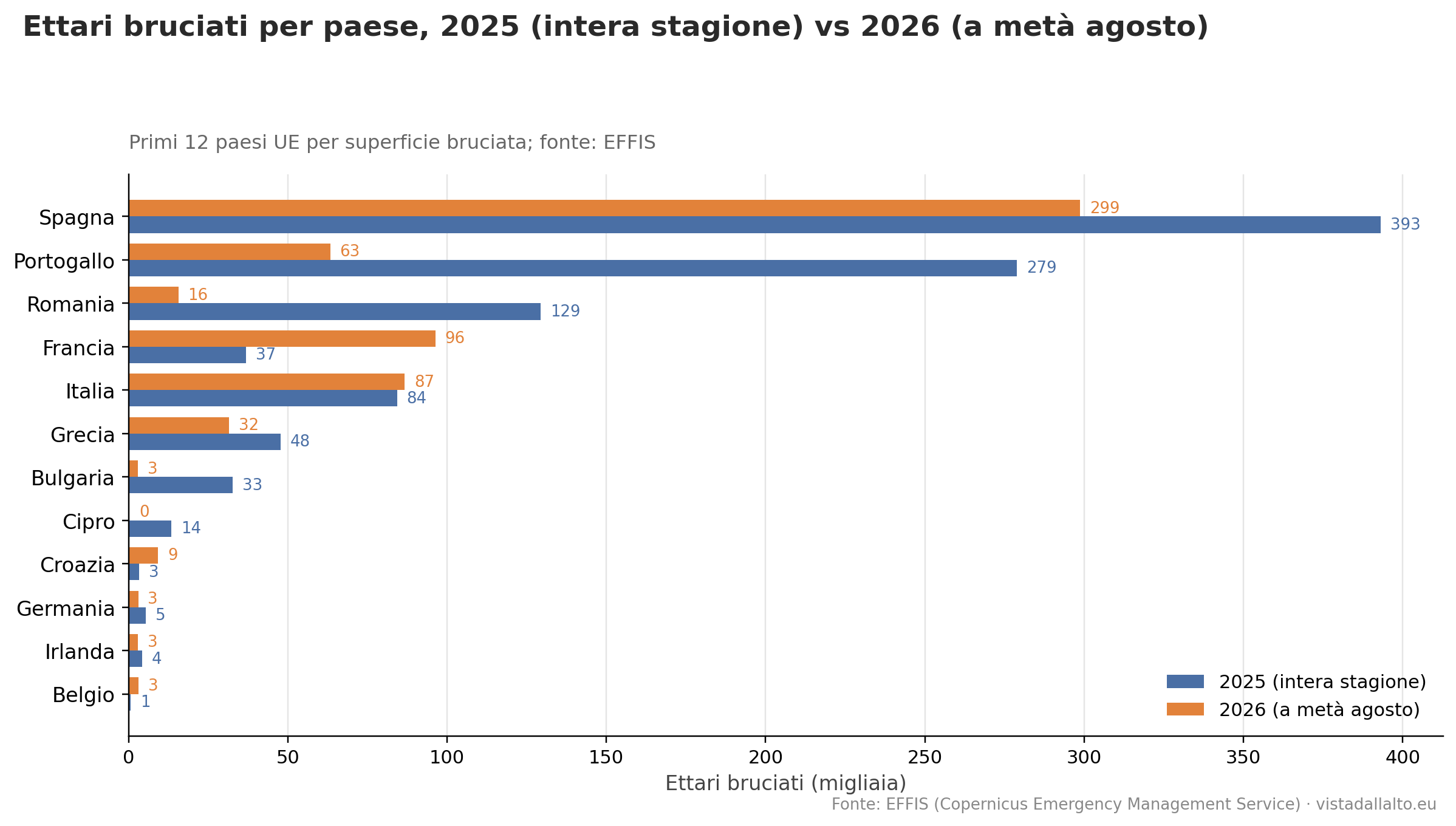 Hectares burned by country, 2025 vs 2026