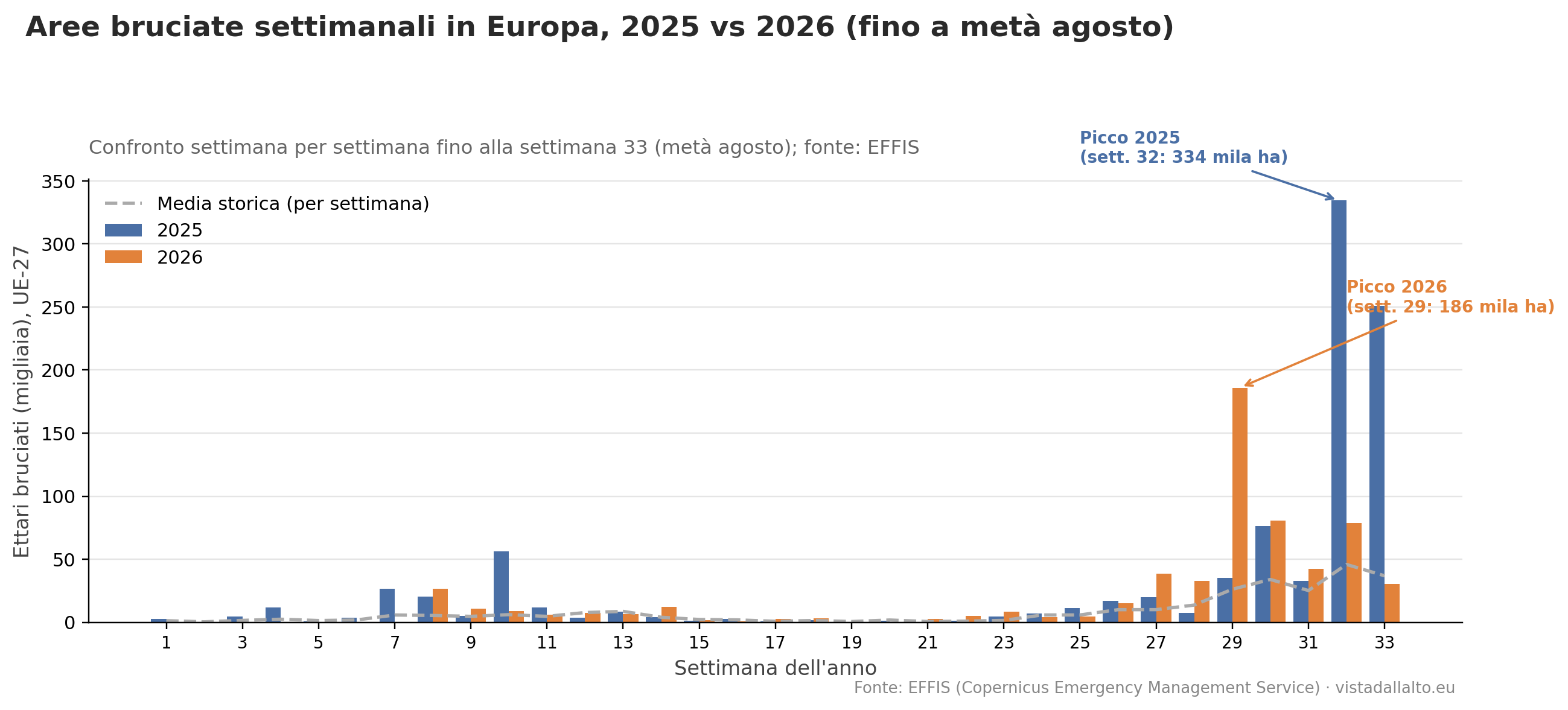 Hectares burned per week in the EU-27, 2025 vs 2026