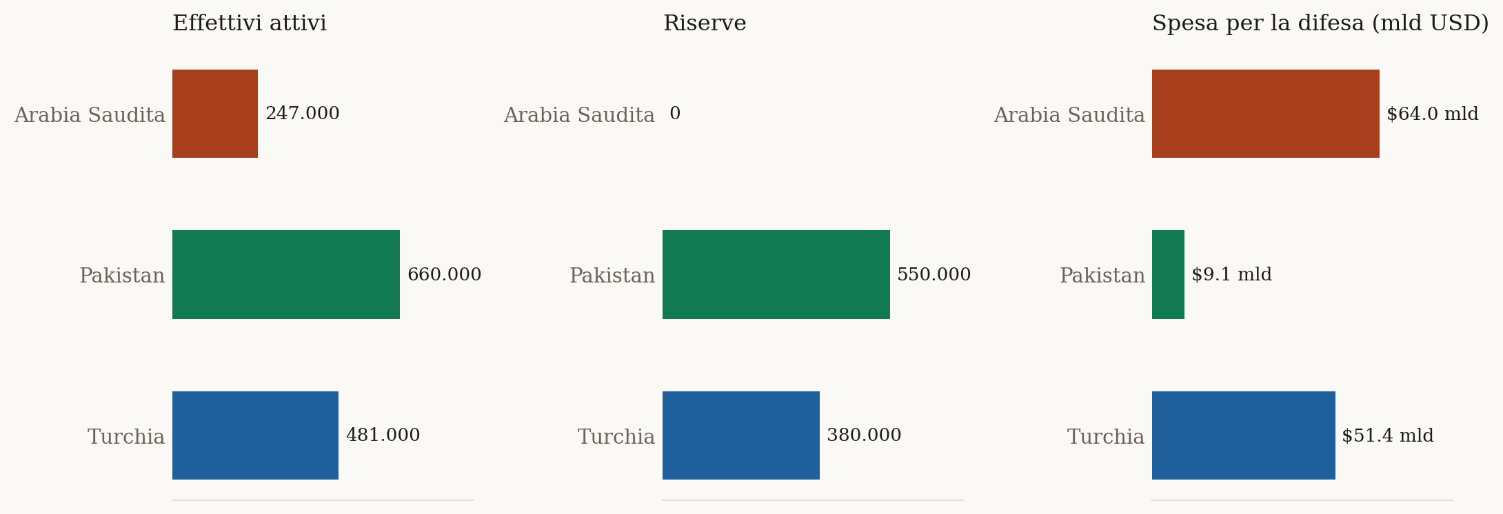 Figura 1 — Effettivi attivi, riservisti e spesa per la difesa di Arabia Saudita, Pakistan e Turchia