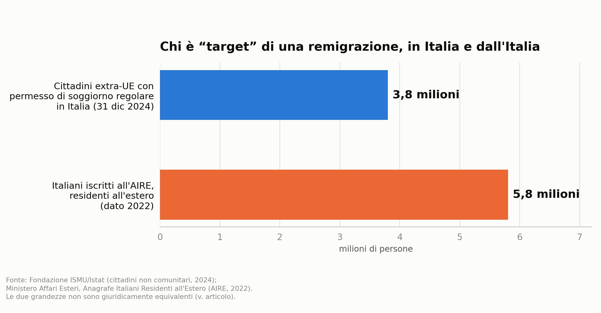 I due bacini a confronto: extra-UE regolari in Italia vs italiani AIRE