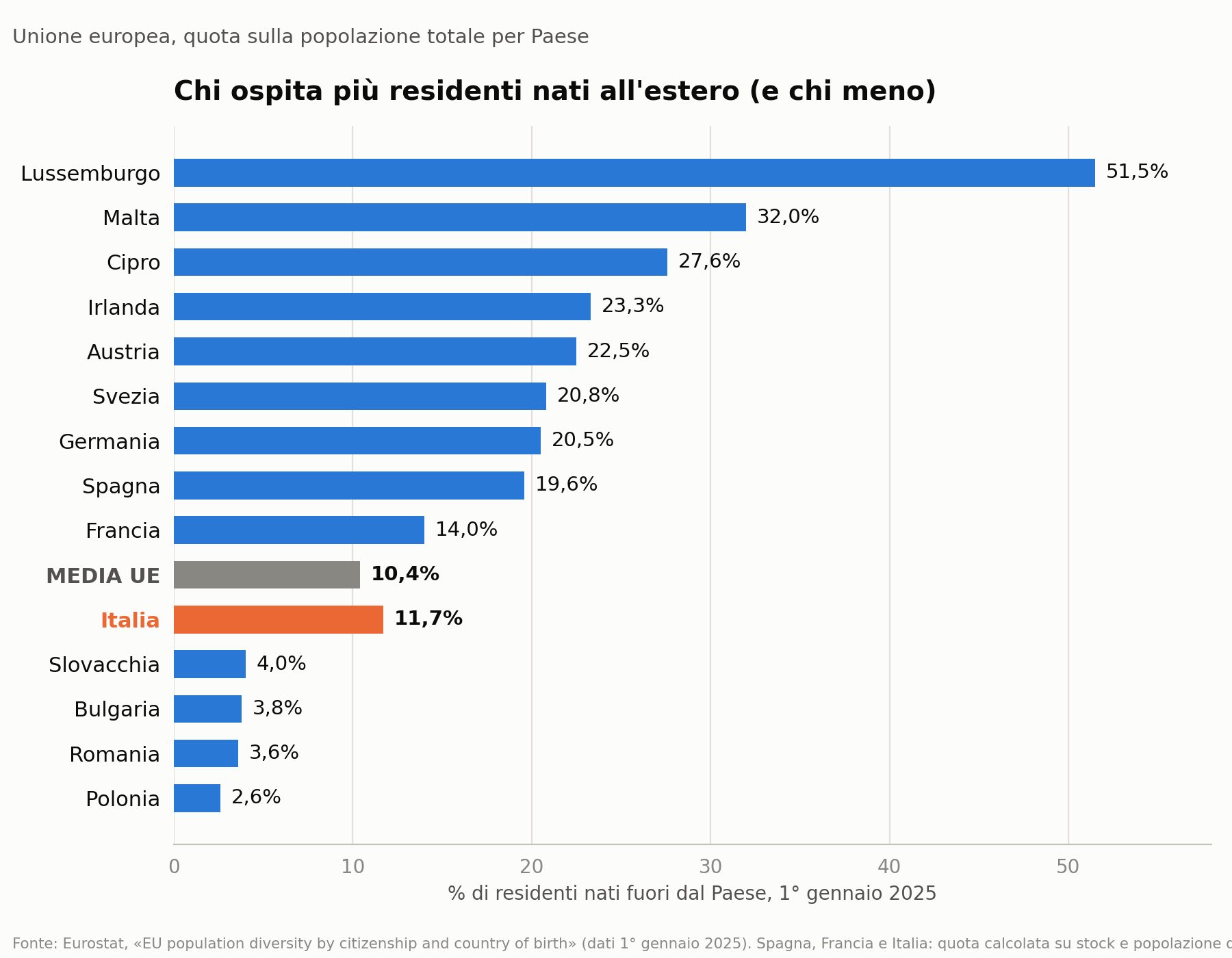 Quota di popolazione nata all'estero, Eurostat 2025